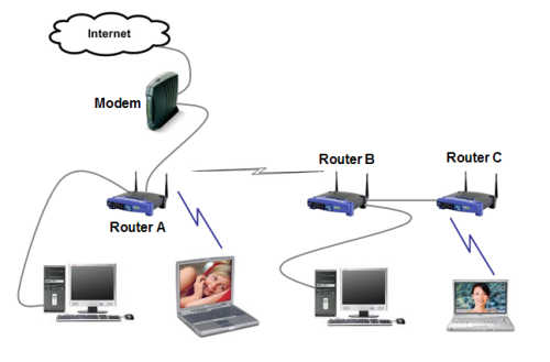 wireless Router Setup